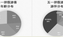 四成游客把五一拼成8天大长假