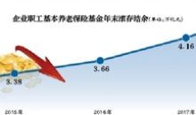 社保降费正式落地 分析认为未来养老金增速将放缓