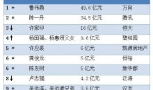 2019中国慈善榜：落榜人数为20年之最 鲁伟鼎成首善