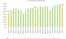 2024年7月中国快递发展指数同比提升11.8%